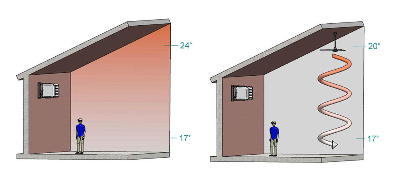 Without application of destratification fans the temperature gradient increases with 1.3°C per 1m. height